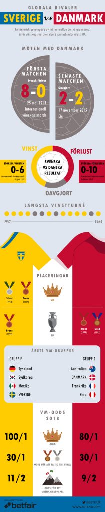 Sweden vs Denmark infographic
